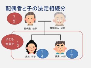 配偶者と子の法定相続分