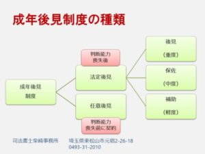 成年後見制度の種類（法定後見・任意後見）