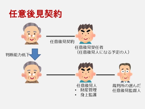 任意後見契約
