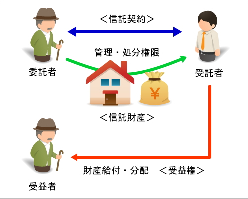 家族信託図