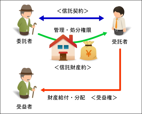 家族信託の図