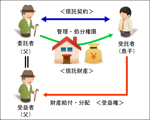 家族信託構図