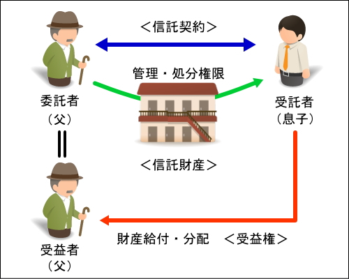 アパート管理信託