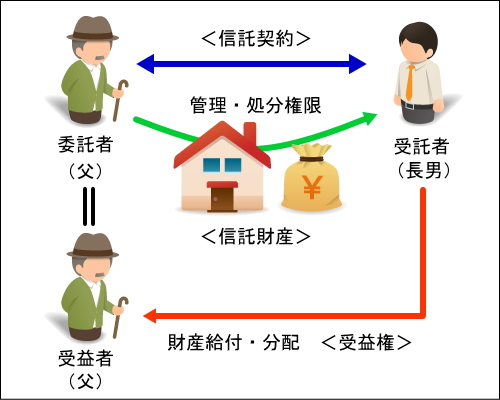 家族信託関係図