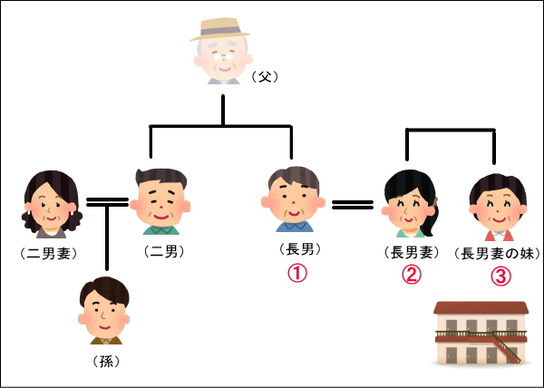 相続図