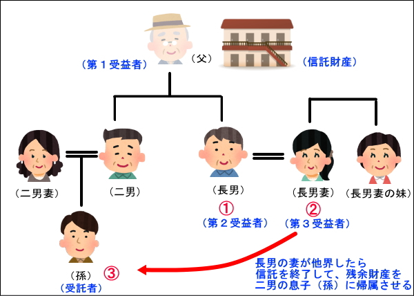 受益者連続信託