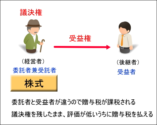 自己信託