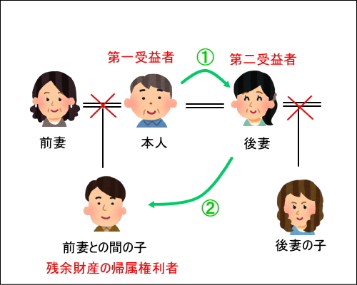受益者連続信託
