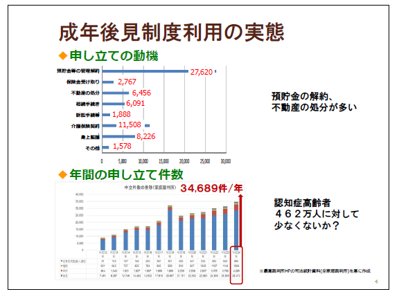 成年後見制度利用の実態