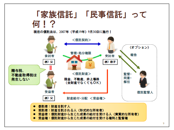 家族信託図