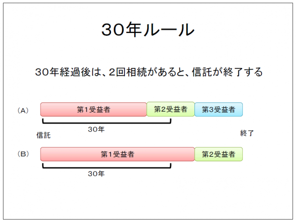 30年ルール